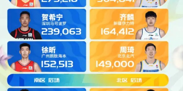 leyu-CBA全明星首周票数！徐杰赵睿票王，庞峥麟徐昕惊喜，北京3人入选