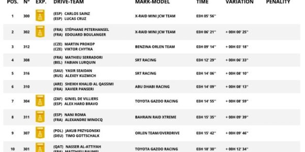 乐鱼体育官网-达喀尔首赛段卫冕冠军塞恩斯领跑 韩魏排名第23